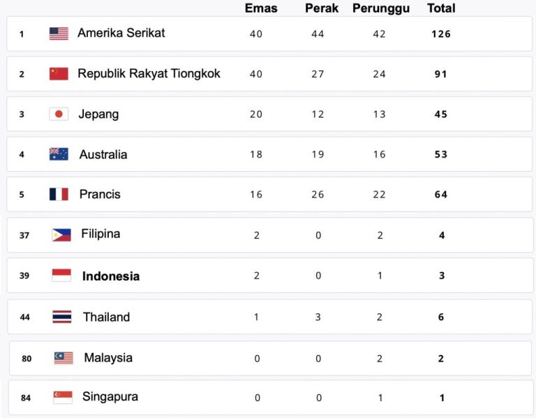 KLASEMEN-OLIMPIADE-PARIS-2024-1024x799