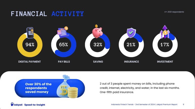 2 Financial Activity Indonesia Fintech Trends of 2nd Semester - Jakpat Special Report 2024