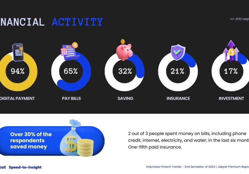 2 Financial Activity Indonesia Fintech Trends of 2nd Semester - Jakpat Special Report 2024