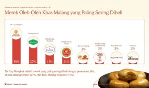 2 BUMO Merek Oleh-Oleh Khas Malang Favorit - Laporan Survei Jakpat 2026